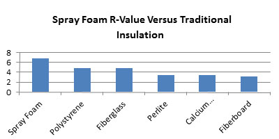 Find Spray Foam Insulation Contractor Illinois