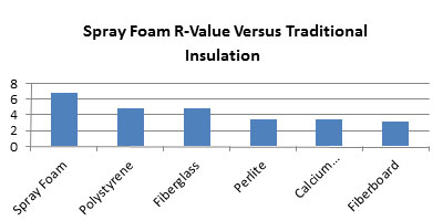 Find Spray Foam Insulation Contractor Virginia